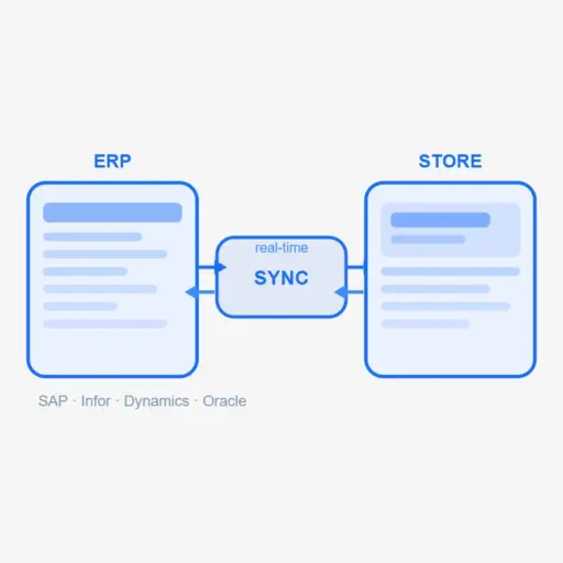 Works Directly With Your ERP System